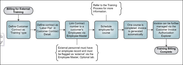 12_ProcessFlowBilling