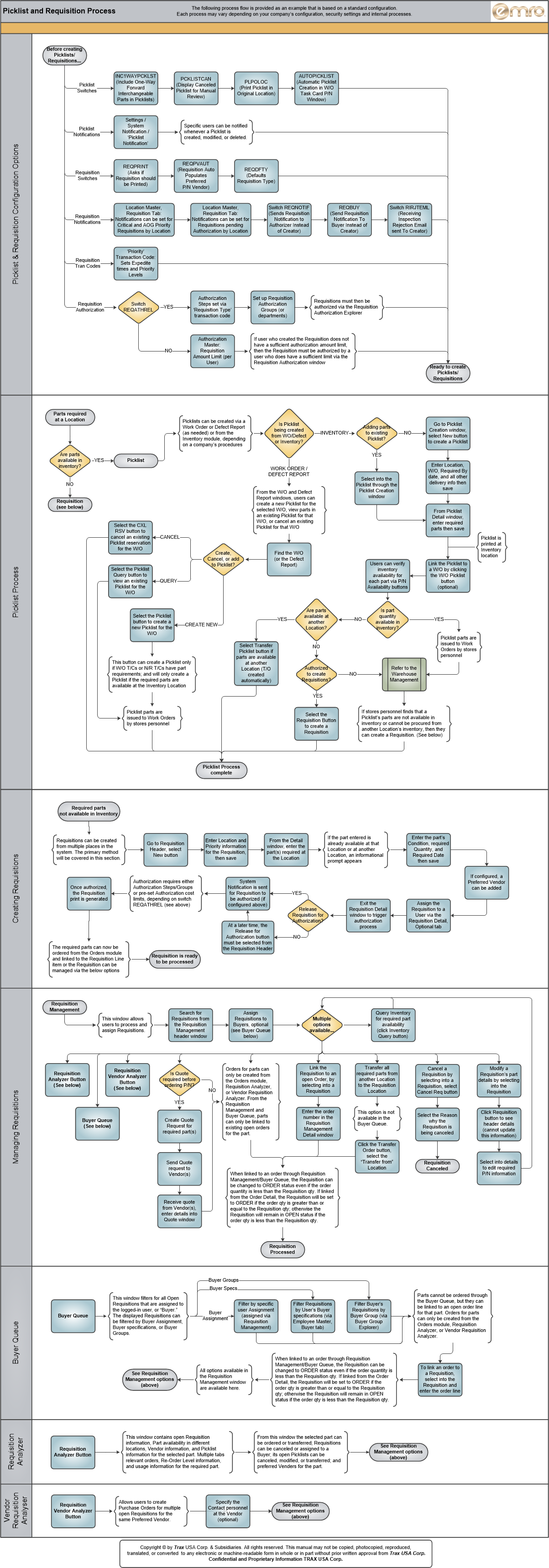 eMRO Picklist and Requisitions Process