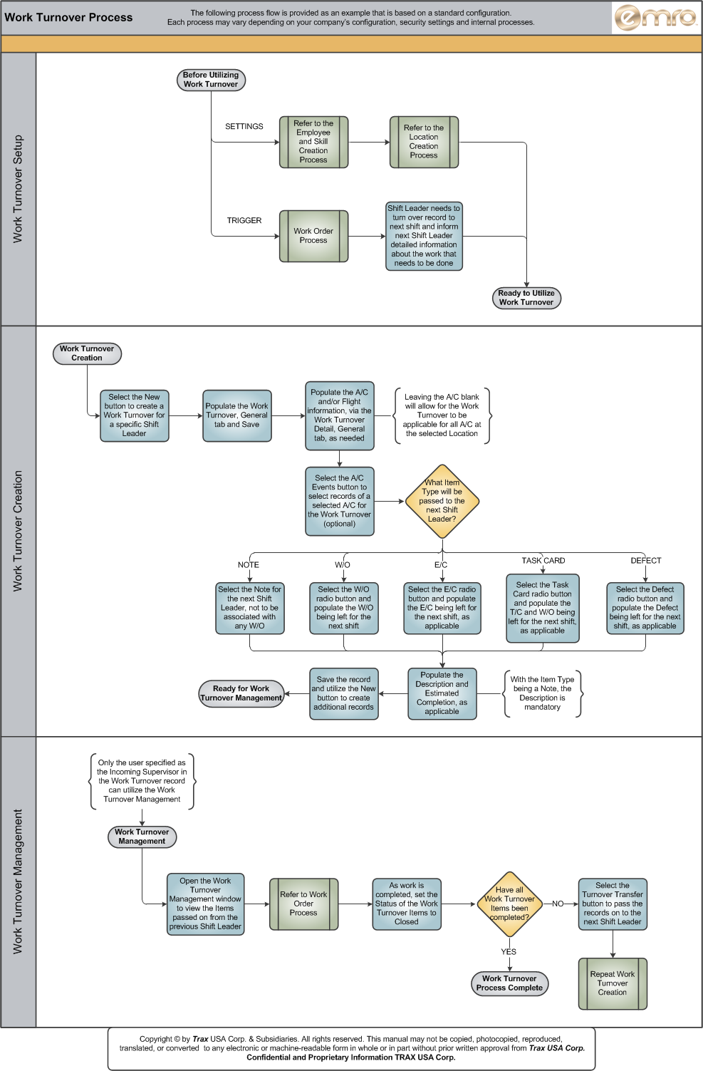 eMRO Work Turnover Process